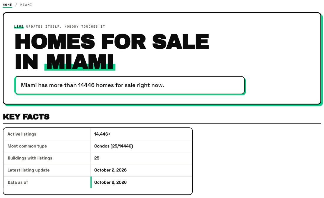 The Homes for sale in Miami page that IDX Bloom grew on the live demo, annotated: 1 the direct answer, 2 the key-facts table, 3 the data-as-of row.